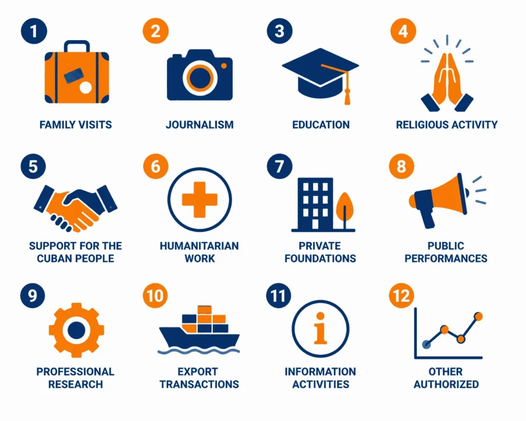 Can Americans Travel to Cuba? 2026 Rules Guide 1 Infographic showing the 12 OFAC-approved categories for legal American travel to Cuba