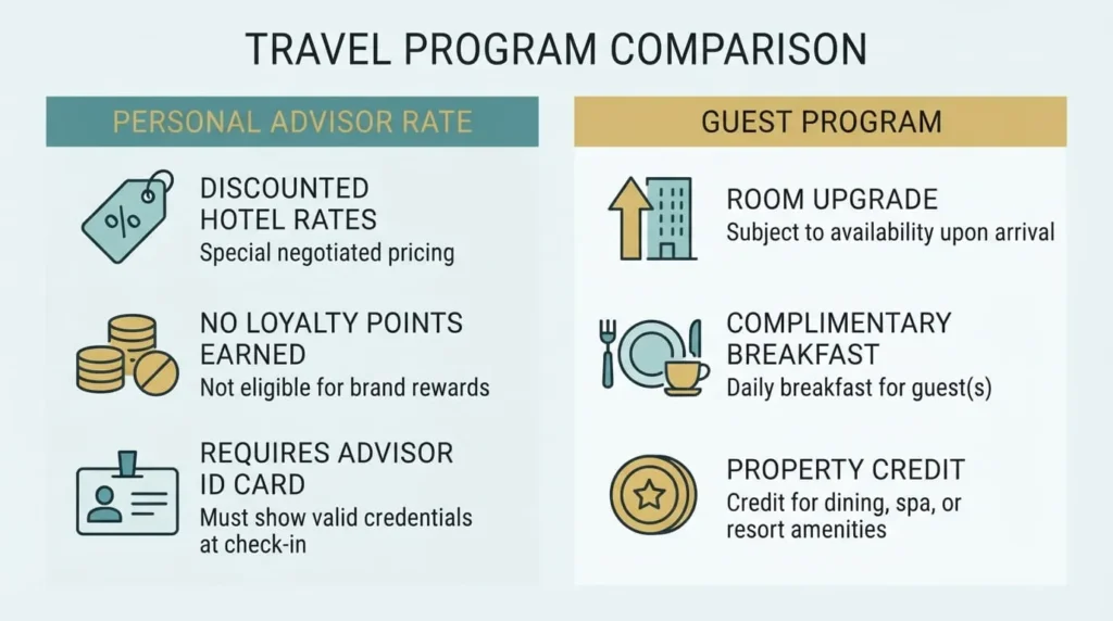 Comparison graphic showing the personal Hyatt travel agent rate versus Hyatt Privé guest benefits like upgrades and breakfast"